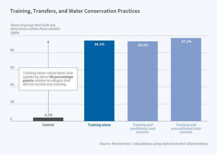Figure: Training, transfers, and water conservation practices