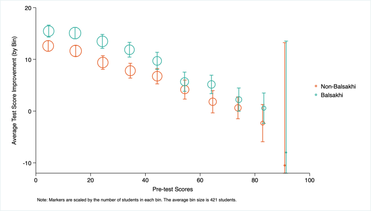 This figure shows average test score improvements after Balsakhi program intervention by pre-test score bins. Students in the lowest pre-test score bins assigned to the Balsakhi program experienced the greatest improvement in test scores following program intervention. 