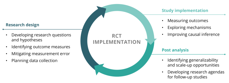 Applications of qualitative methods across the RCT project cycle.