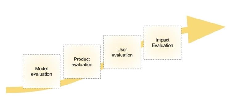 A 4-level approach to evaluating AI applications.