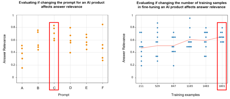 The illustrative chart on the left shows that changing prompts can affect response relevance. In this example, prompt C generates the highest and most consistent performance. The illustrative chart on the right shows how average relevance and consistency increases the more data is used for fine-tuning