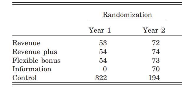 A table comparing the intervention and control group in years 1 and 2 of the evaluation