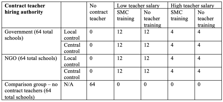 Table displaying the different intervention arms in the evaluation and their respective sample sizes.