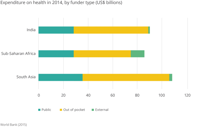 Bar graph showing expenditure on health in 2014 by funder type for India, Sub-Saharan Africa, and South Asia with the majority coming from out of pocket and a smaller amount from public and the smallest from external sources