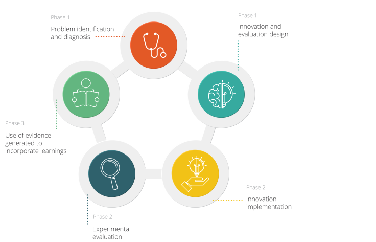 Minedu Lab Policy Cycle