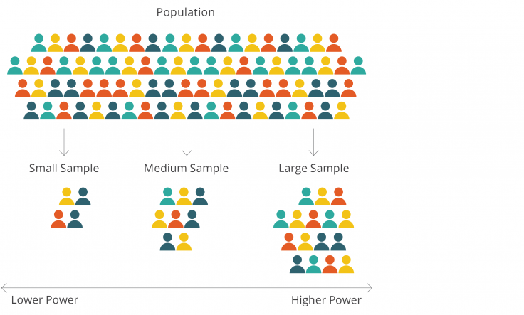 Larger samples increase statistical power