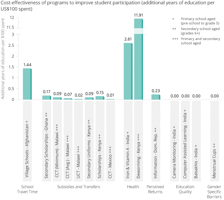 Graph: cost-effectiveness of programs to improve student participation