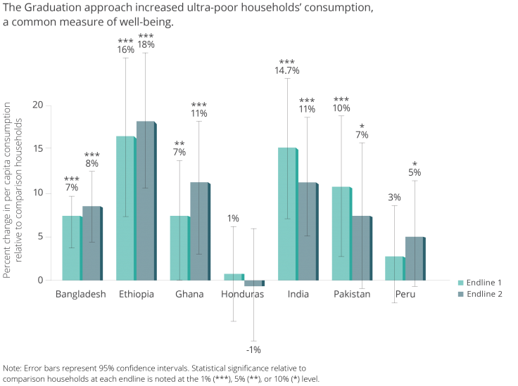 Bar graph of percent change in per capita consumption relative to comparison households at endline 1 and 2. Bangladesh: 7%, 8%; Ethiopia: 16%, 18%; Ghana: 7%, 11%; Honduras: 1%, -1%; India: 14.7, 11%; Pakistan: 10%, 7%; Peru: 3%, 5%
