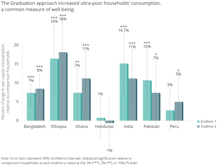 TUP_Figure 2.png Bar graph of percent change in per capita consumption relative to comparison households at endline 1 and 2. Bangladesh: 7%, 8%; Ethiopia: 16%, 18%; Ghana: 7%, 11%; Honduras: 1%, -1%; India: 14.7, 11%; Pakistan: 10%, 7%; Peru: 3%, 5%