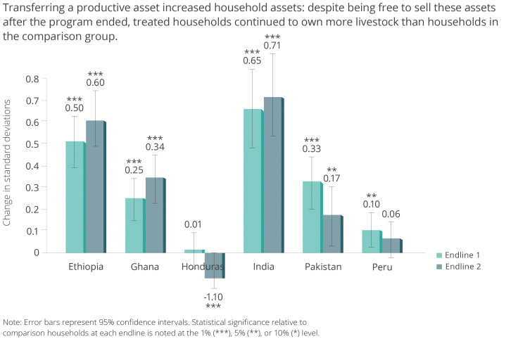 Bar graph of change in standard deviations of index of household assets. Ethiopia: 0.60; Ghana: 0.34; Honduras: -1.10; India: 0.71; Pakistan: 0.17; Peru: 0.06
