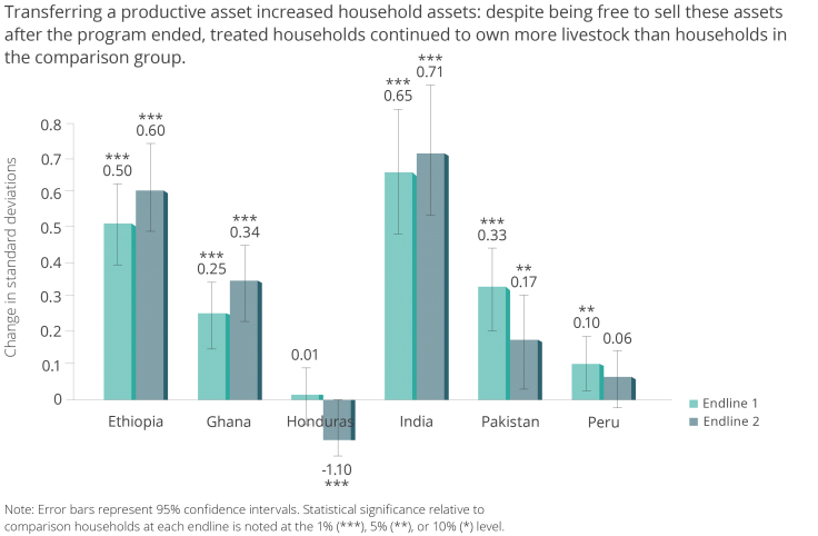 TUP_Figure 4.png Bar graph of change in standard deviations of index of household assets. Ethiopia: 0.60; Ghana: 0.34; Honduras: -1.10; India: 0.71; Pakistan: 0.17; Peru: 0.06