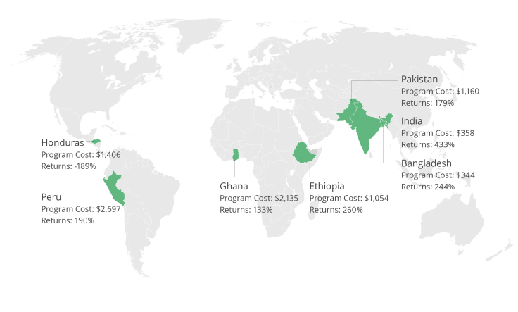 World map of program cost and percent returns in seven countries. Bangladesh $344, 244%; Ethiopia $1054, 260%; Ghana $2135, 133%; Honduras $1406, -189%; India $358, 433%; Pakistan $1660, 179%; Peru $2697, 190%