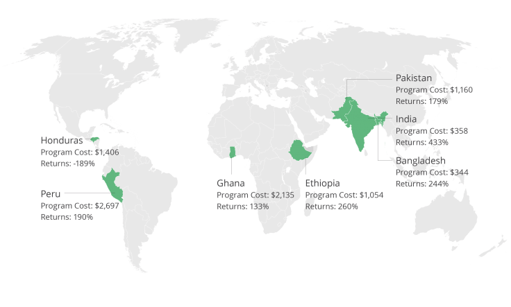 TUP_Figure 5.png World map of program cost and percent returns in seven countries. Bangladesh $344, 244%; Ethiopia $1054, 260%; Ghana $2135, 133%; Honduras $1406, -189%; India $358, 433%; Pakistan $1660, 179%; Peru $2697, 190%