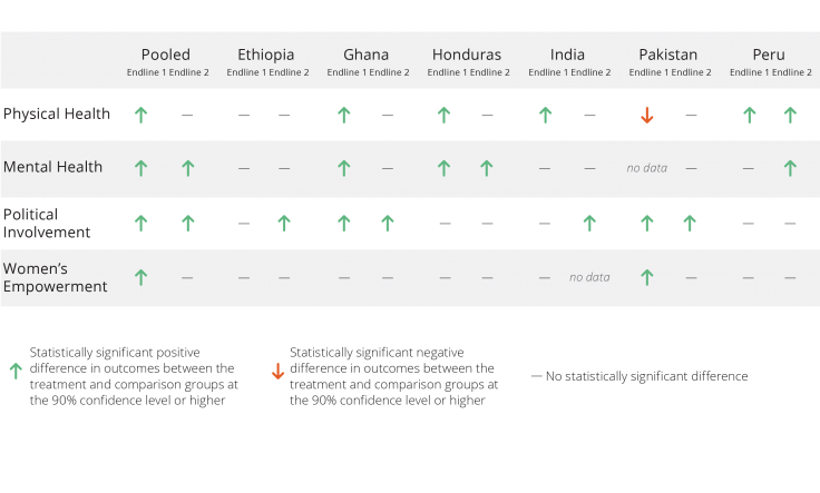 TUP_Table 2.png Table of impact on noneconomic outcomes.