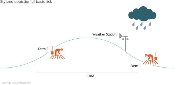 Stylized depiction of basis risk: while there is rain at the weather station, a farm over a hill but within 5km may not get any rain