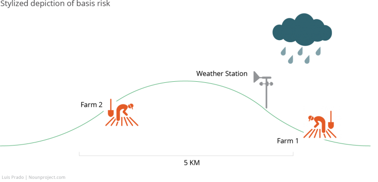 agriculture-weather-basis-risk-policyinsight.png Stylized depiction of basis risk: while there is rain at the weather station, a farm over a hill but within 5km may not get any rain