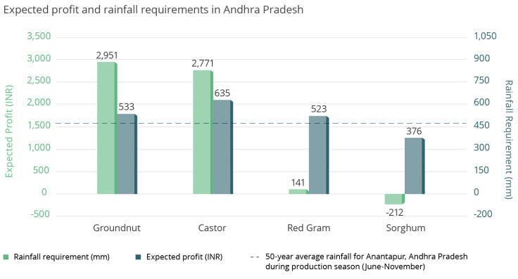 agriculture-weather-rainfall-policyinsight.png Expected profit and rainfall requirements in Andhra Pradesh: The crops with higher rainfall requirements have a higher expected profit