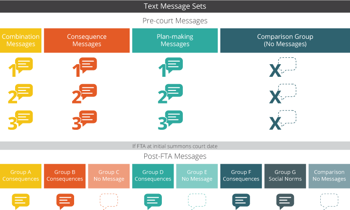 Summons recipients received text message reminders. 