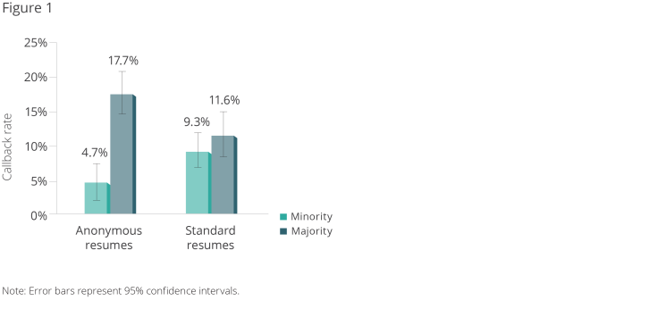 changing-resumes-to-reduce-hiring-discrimination-figure 1.png