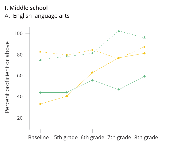 graph showing percent proficient or above in middle school English language arts