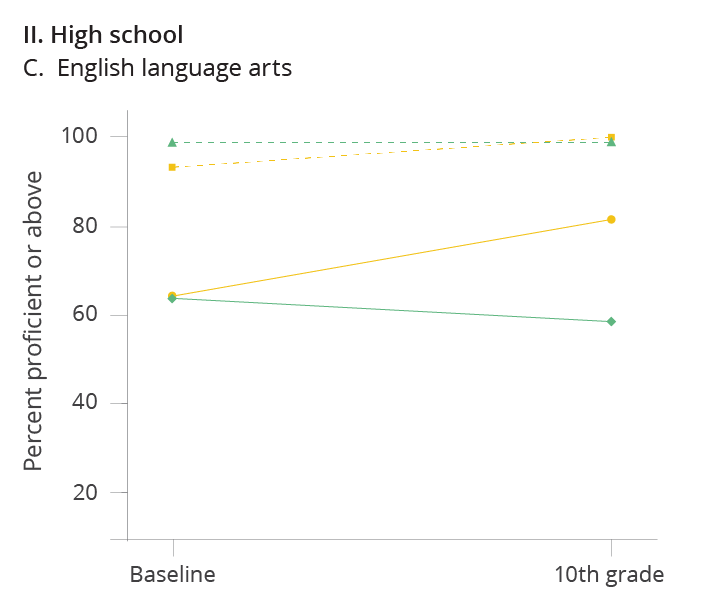 graph showing percent proficient or above for high school English language arts
