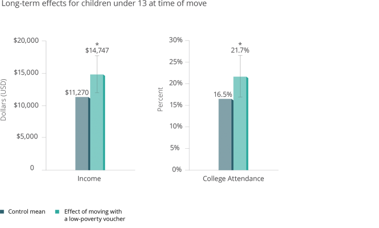 bar chart showing long-term effects on for children under 13 at time of move: increased income and college attendance