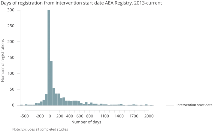 days-of-registration-from-intervention-start-date.png