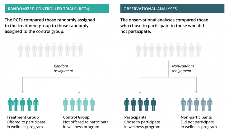 diagram showing the different between an RCT and observational analysis