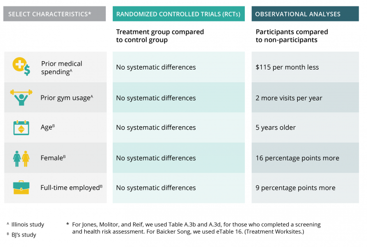 table showing differences in select characteristics between RCTs and observational analyses