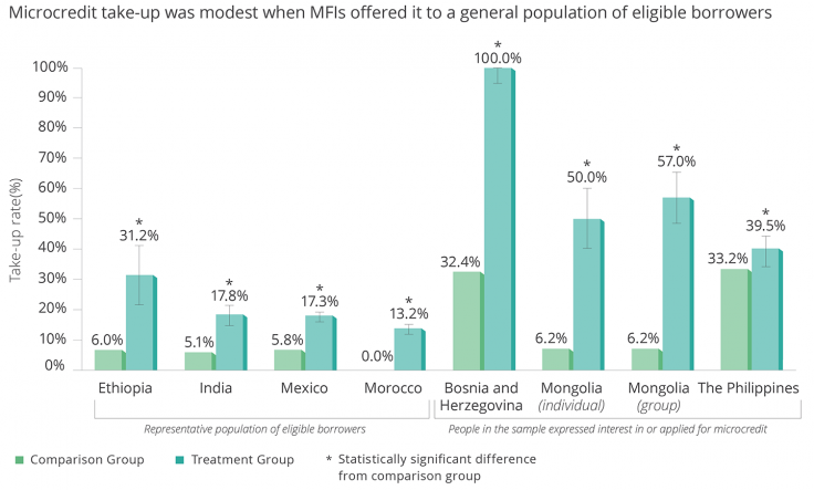 Microcredit take-up was modest when MFIs offered it to a general population of eligible borrowers
