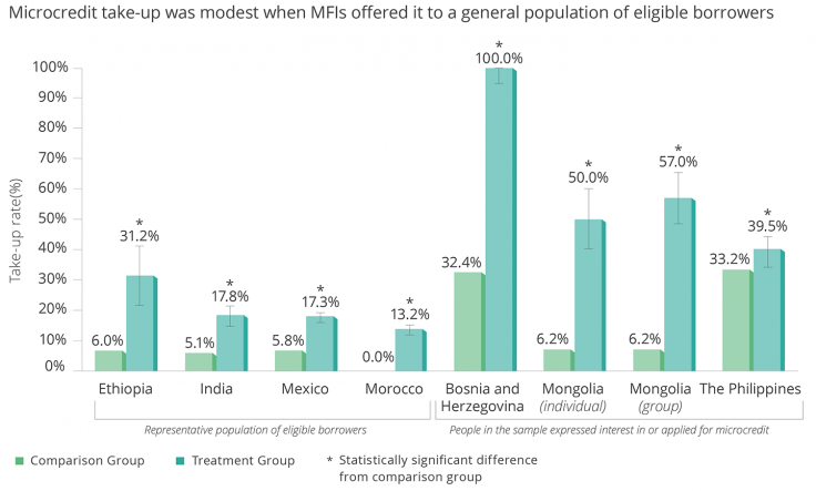 finance-microcredit-takeup.png Microcredit take-up was modest when MFIs offered it to a general population of eligible borrowers
