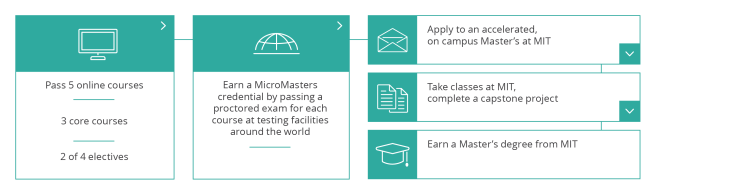 micromasters-overview-teal-1440x420.png How the micromasters program works