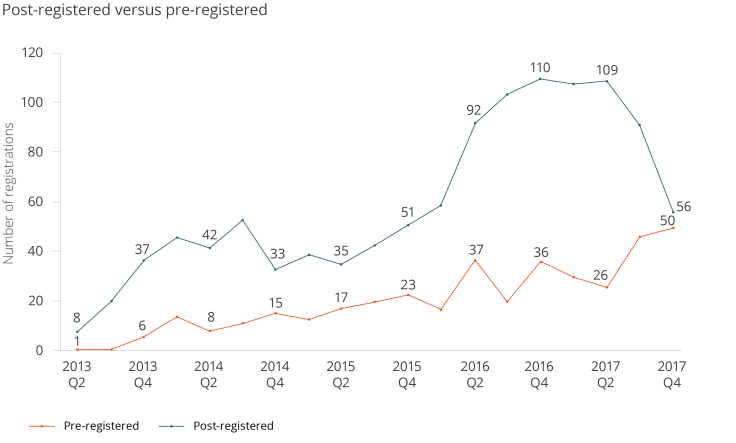 post-registered-vs-pre-registered.png