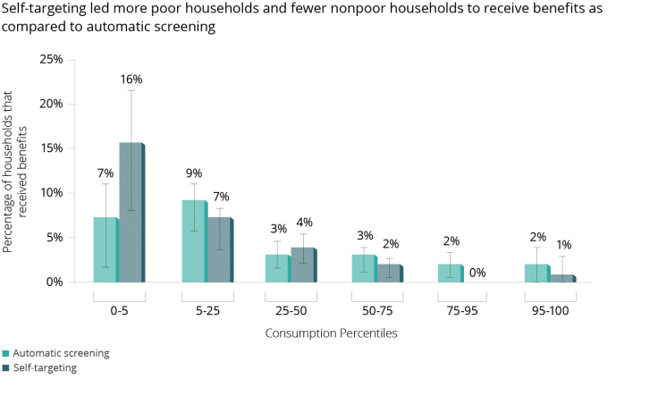self-targeting-1.png Self-targeting led more poor households and fewer nonpoor households to receive benefits as compared to automatic screening