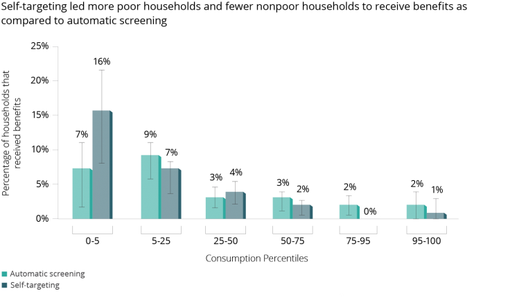 Self-targeting led more poor households and fewer nonpoor households to receive benefits as compared to automatic screening