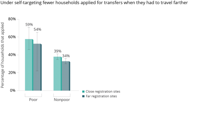 Under self-targeting fewer households applied for transfers when they had to travel farther