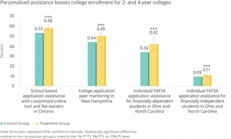 Bar chart showing personalized assistance boosts college enrollment for 2- and 4-year colleges