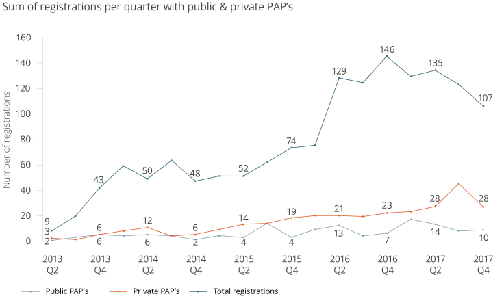 sum-of-registrations-per-quarter-with-public-private-PAPs.png