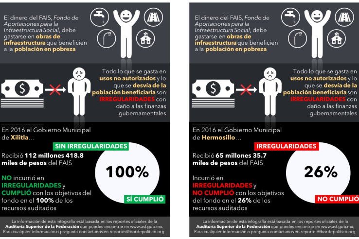 An example of the Facebook ad used in the evaluation showing high and low spending irregularities.