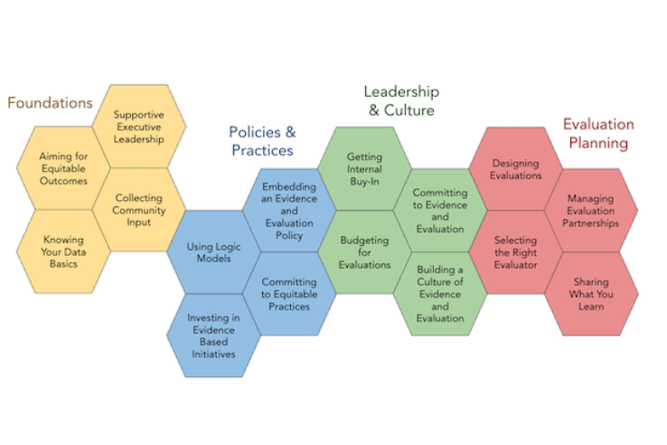 An infographic showing four categories of evidence and evaluation capabilities: Foundations, Policies & Practices, Leadership & Culture, and Evaluation Planning.