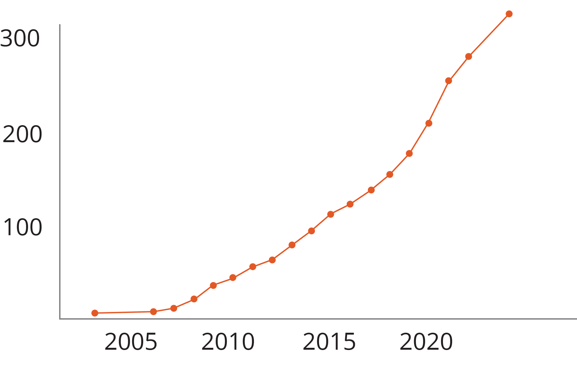 line graph of increasing affiliated professors over time from 2005 to 2023