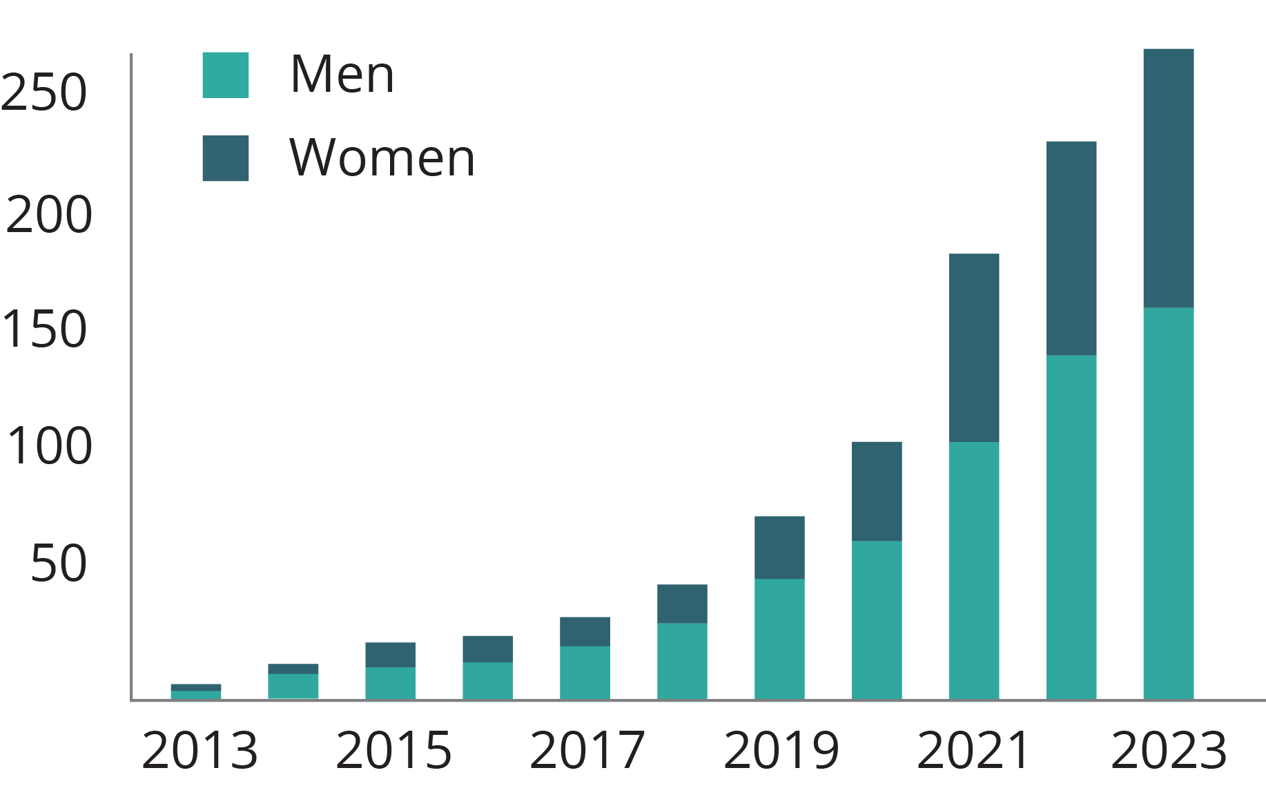 Graph of invited researchers gender over time