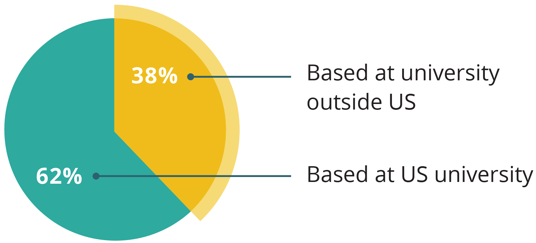 pie chart showing 38% of invited researchers based at a university outside of the US and 62% based at US university