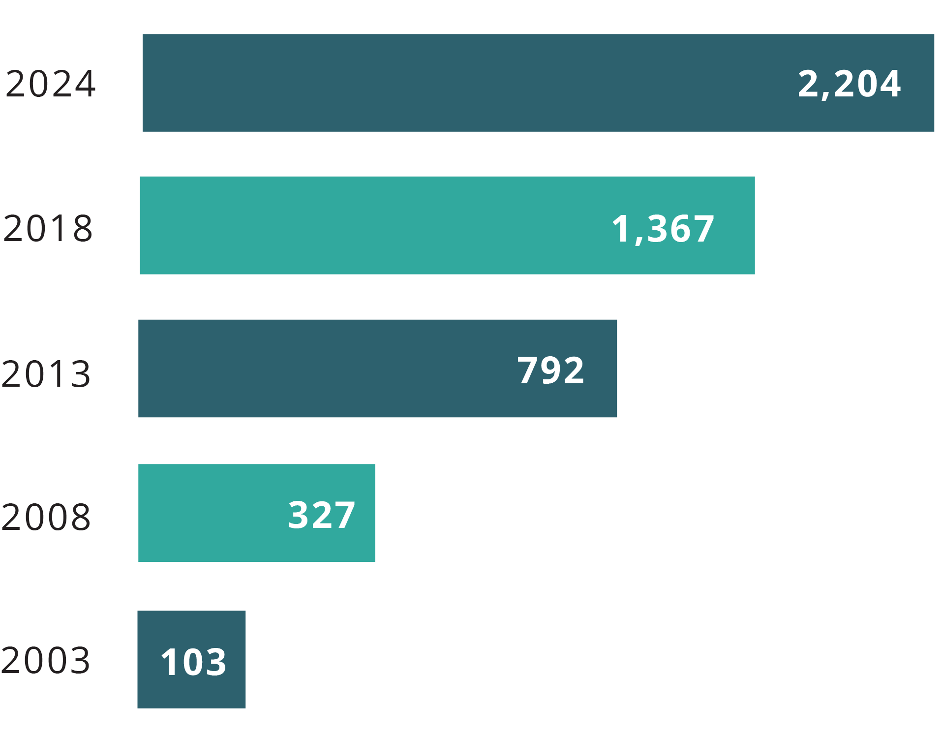 Bar chart highlighting landmark years of growth in evaluation summaries