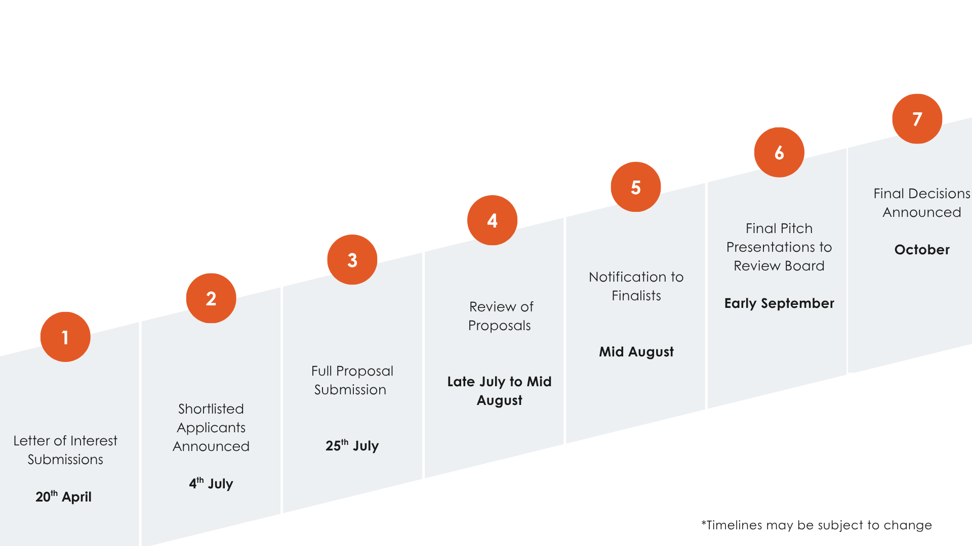 A visual step-by-step timeline showing a seven-stage application and review process. The timeline appears as a rising staircase with each step labeled and dated