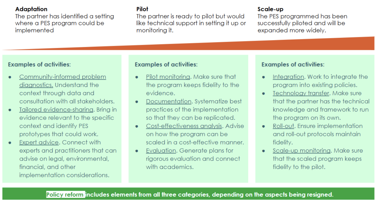 Table showing the different stages of a PES program and how the lab relates to them