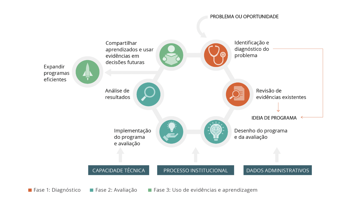 Ciclo de aprendizagem para políticas públicas