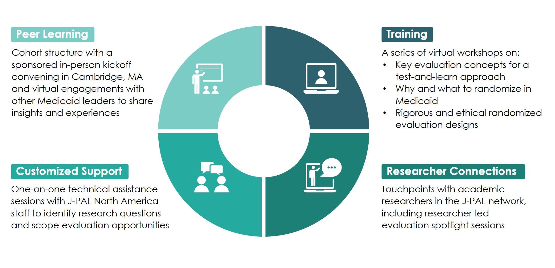 Circular diagram divided into four quadrants in varying shades of teal and dark teal, each with an icon and accompanying text. Top left: Peer Learning section with classroom icon, describing cohort structure with sponsored in-person kickoff in Cambridge, MA and virtual engagements with Medicaid leaders. Top right: Training section with computer icon, listing virtual workshops on key evaluation concepts, randomization in Medicaid, and rigorous evaluation designs. Bottom left: Customized Support section with 