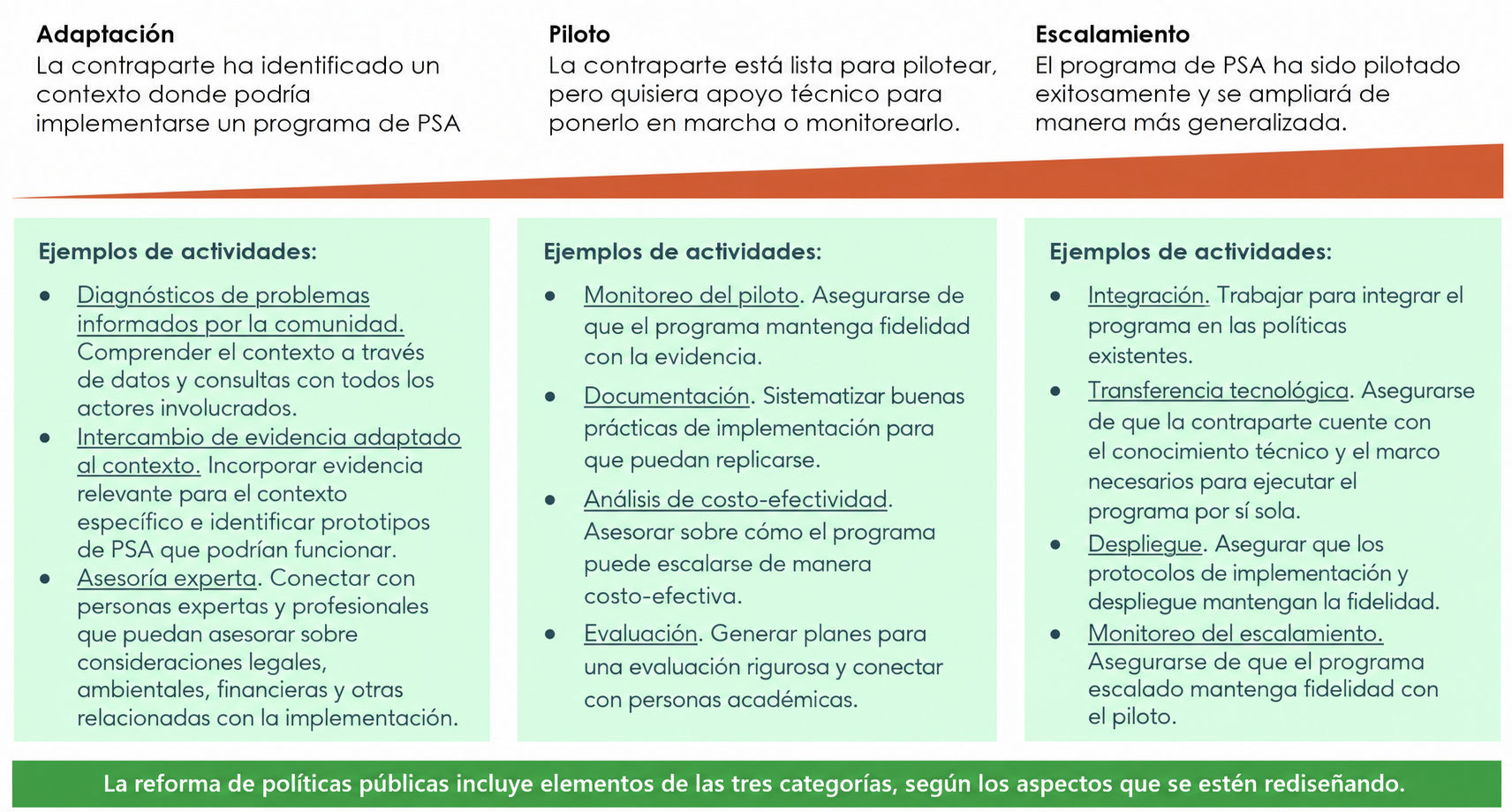 Proceso de implementación de PSA