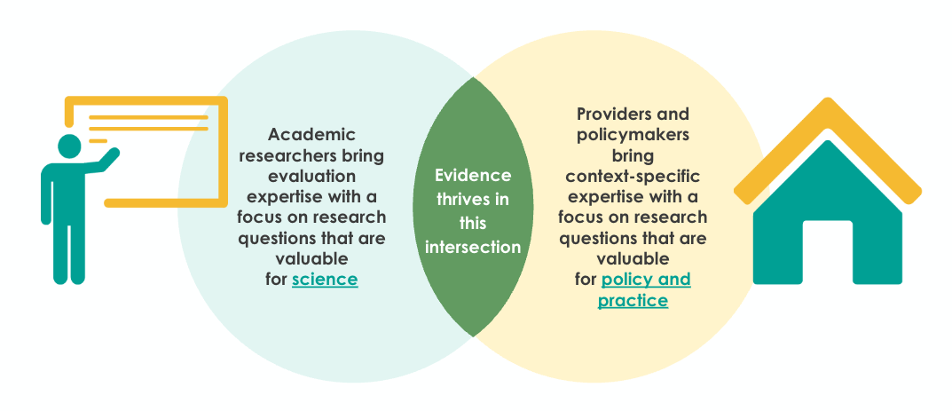 Ven diagram showing benefit of research expertise, policymaker expertise, and overlap where evidence can thrive.